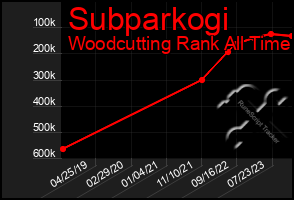 Total Graph of Subparkogi