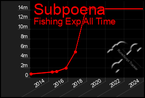 Total Graph of Subpoena