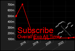 Total Graph of Subscribe