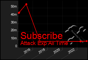 Total Graph of Subscribe