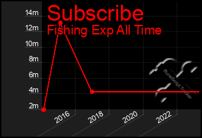 Total Graph of Subscribe