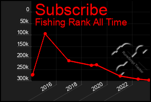 Total Graph of Subscribe