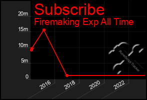 Total Graph of Subscribe