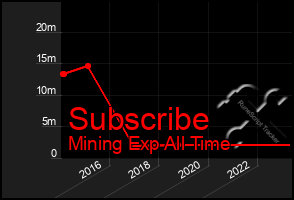 Total Graph of Subscribe