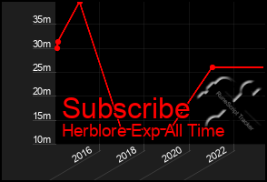 Total Graph of Subscribe