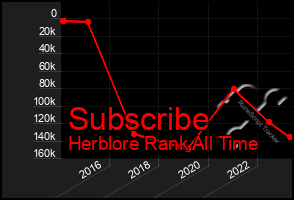 Total Graph of Subscribe