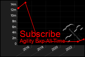 Total Graph of Subscribe