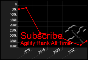 Total Graph of Subscribe