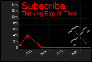 Total Graph of Subscribe