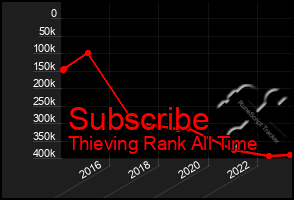 Total Graph of Subscribe