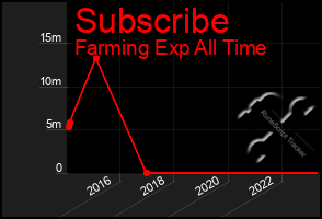 Total Graph of Subscribe