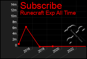 Total Graph of Subscribe