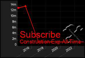 Total Graph of Subscribe