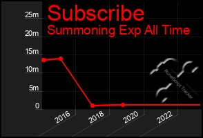 Total Graph of Subscribe