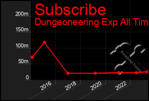 Total Graph of Subscribe