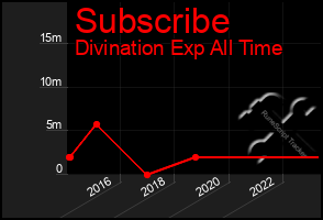 Total Graph of Subscribe