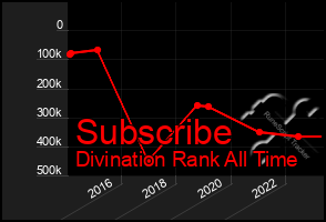 Total Graph of Subscribe