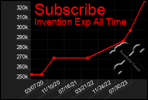 Total Graph of Subscribe