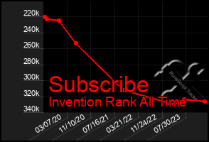 Total Graph of Subscribe