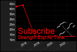 Total Graph of Subscribe