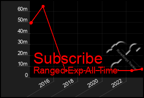 Total Graph of Subscribe