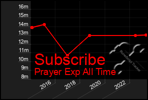 Total Graph of Subscribe