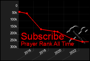 Total Graph of Subscribe