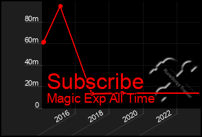 Total Graph of Subscribe