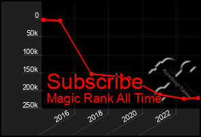 Total Graph of Subscribe