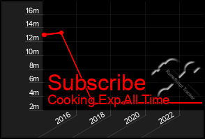 Total Graph of Subscribe