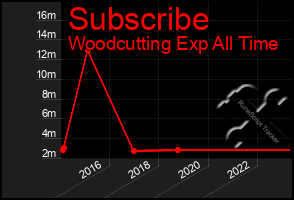 Total Graph of Subscribe