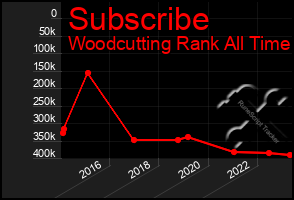 Total Graph of Subscribe