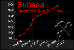 Total Graph of Subsea