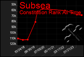 Total Graph of Subsea