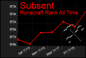 Total Graph of Subsent