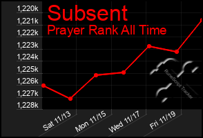 Total Graph of Subsent