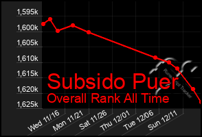 Total Graph of Subsido Puer