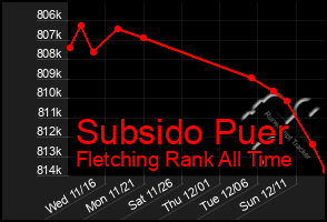 Total Graph of Subsido Puer
