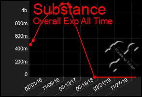 Total Graph of Substance