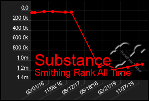 Total Graph of Substance