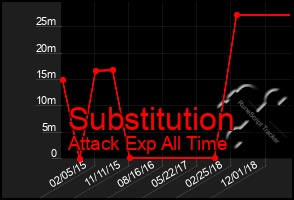 Total Graph of Substitution