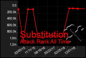 Total Graph of Substitution