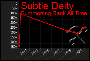 Total Graph of Subtle Deity
