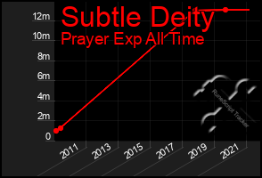 Total Graph of Subtle Deity