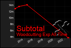 Total Graph of Subtotal