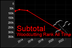 Total Graph of Subtotal