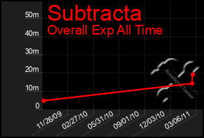 Total Graph of Subtracta