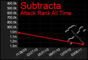 Total Graph of Subtracta