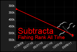 Total Graph of Subtracta