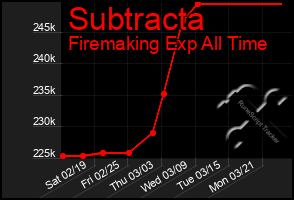 Total Graph of Subtracta